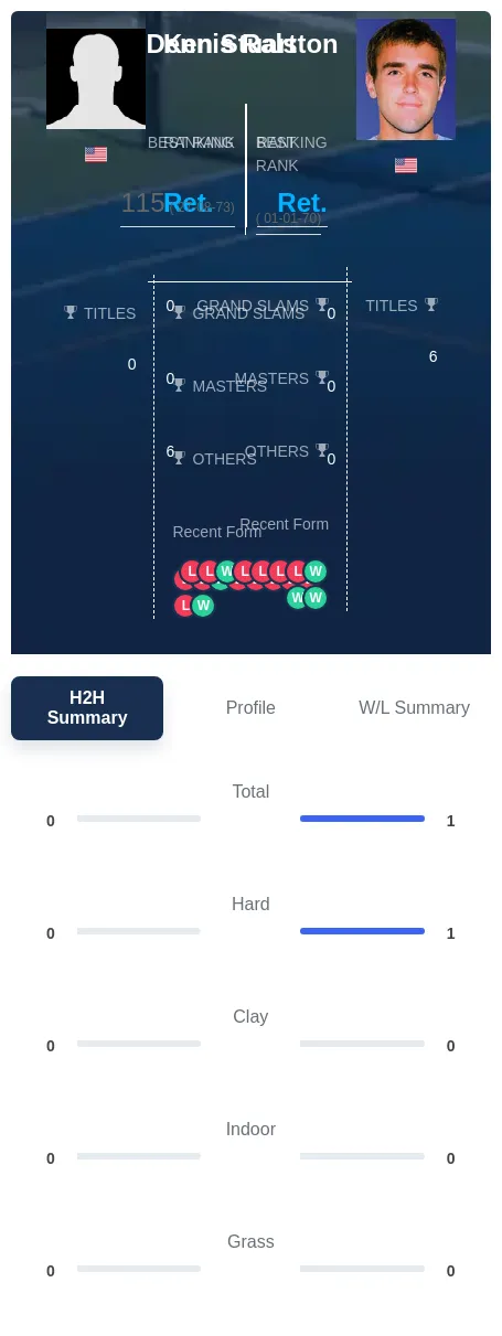 Ralston Stuart H2h Summary Stats