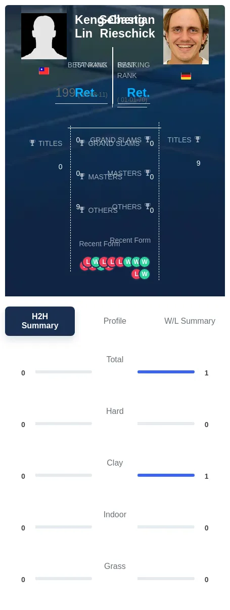 Rieschick Lin H2h Summary Stats
