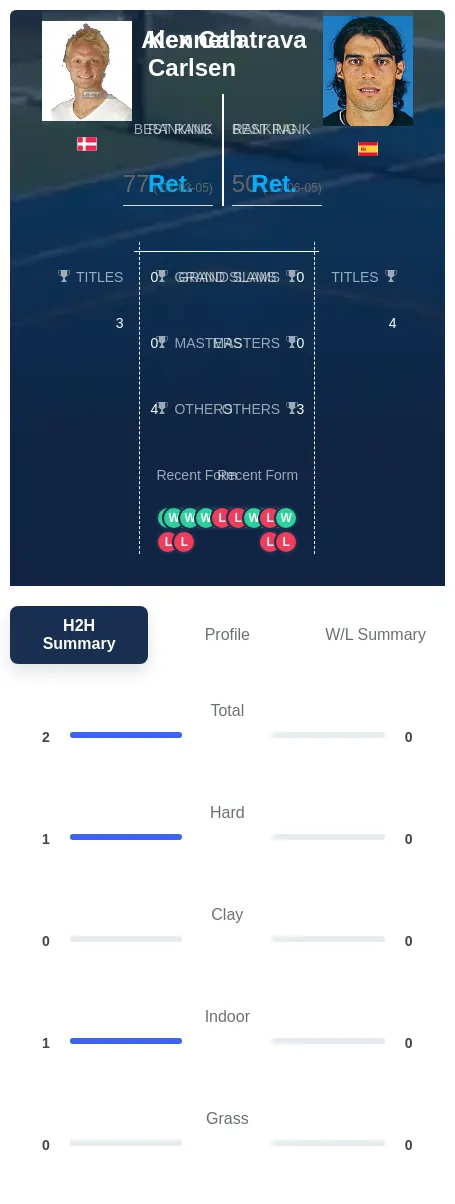 Carlsen Calatrava H2h Summary Stats