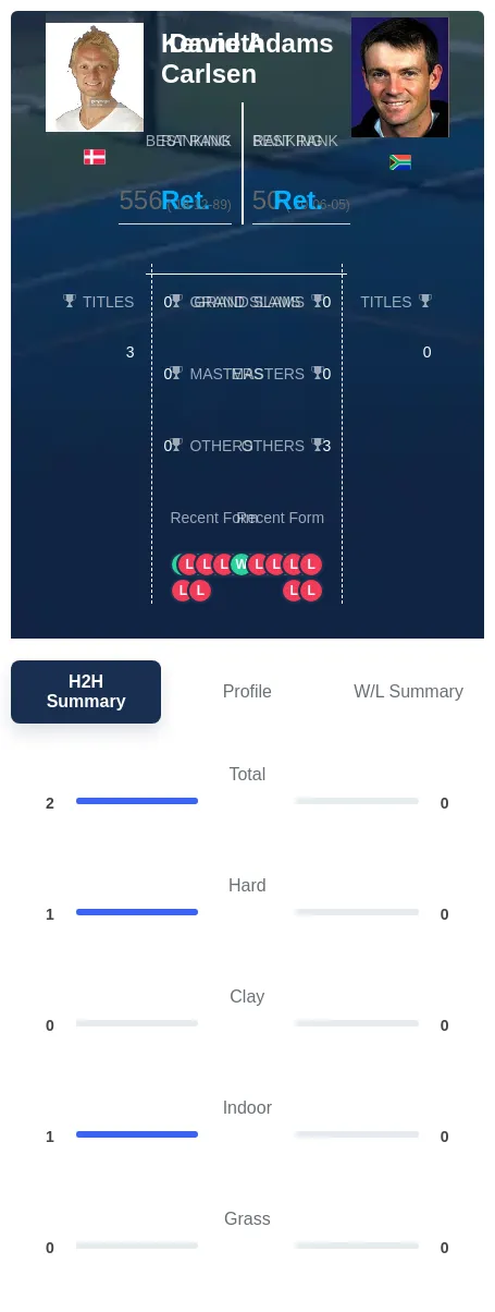 Adams Carlsen H2h Summary Stats