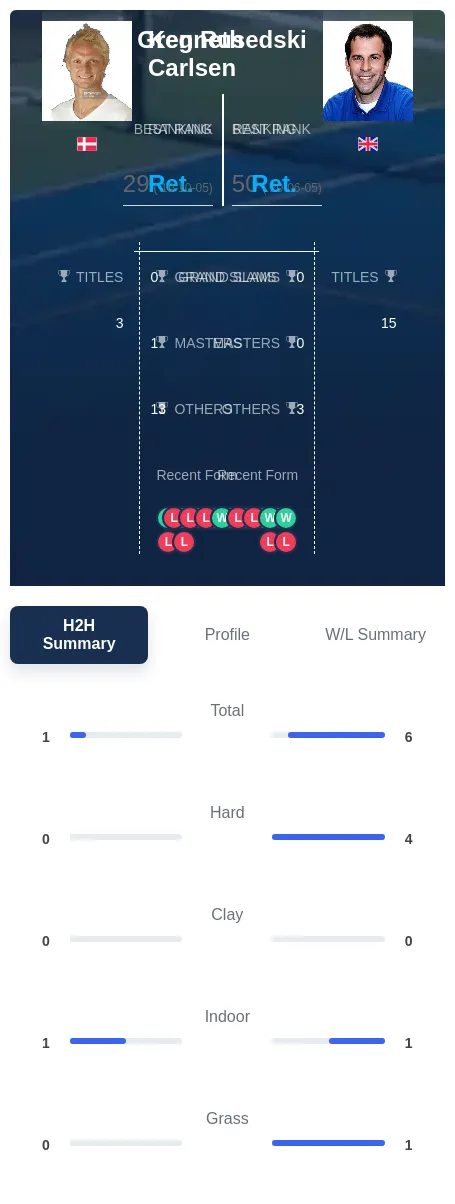 Carlsen Rusedski H2h Summary Stats