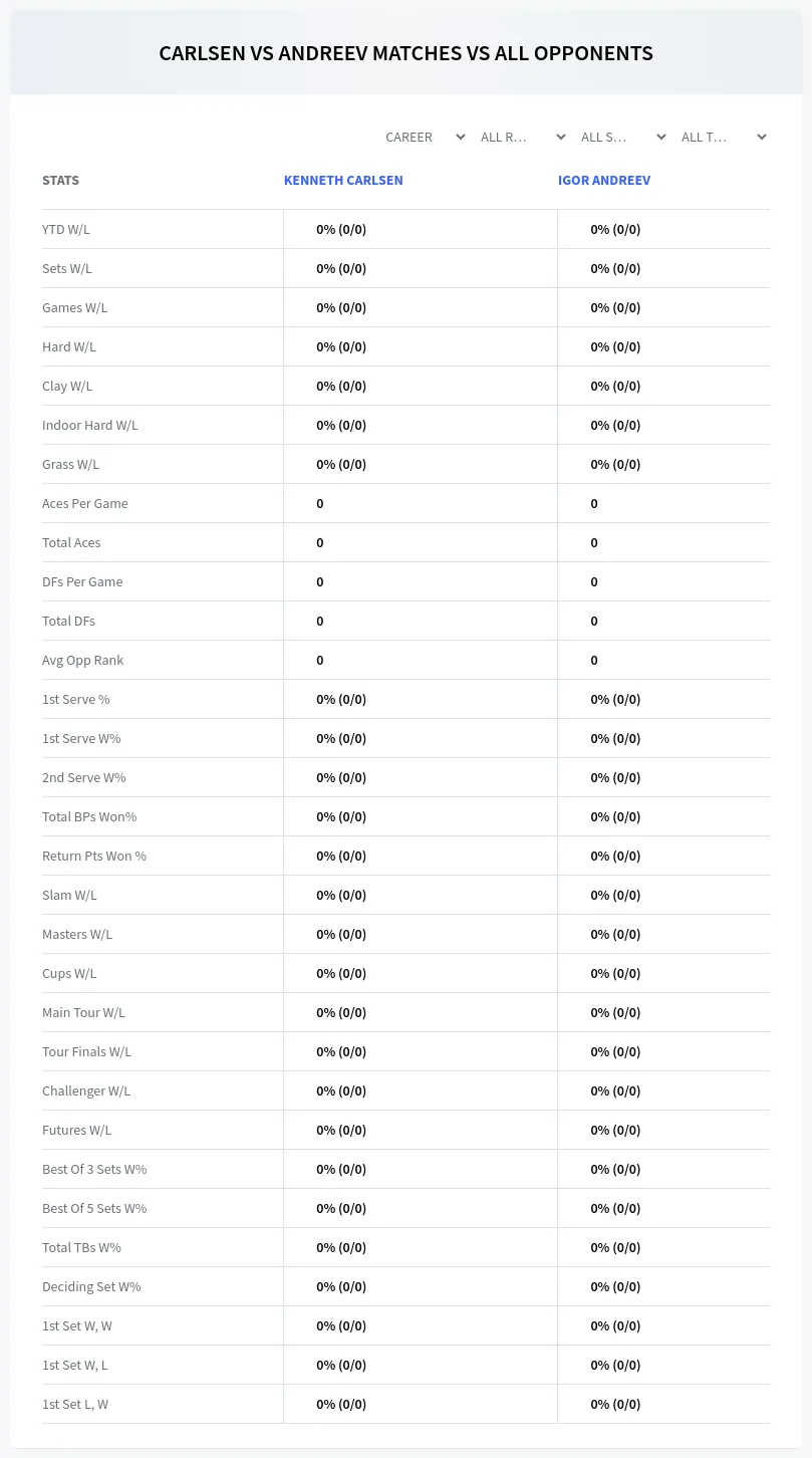 Kenneth Carlsen Igor Andreev Prediction Stats
