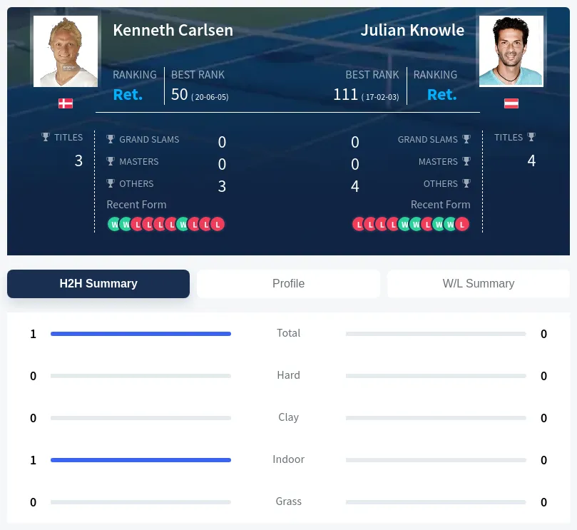 Carlsen Knowle H2h Summary Stats