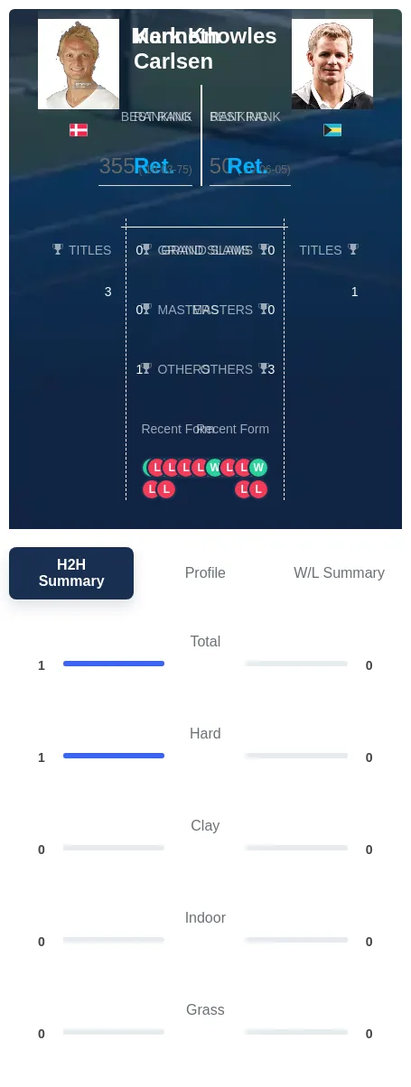 Carlsen Knowles H2h Summary Stats
