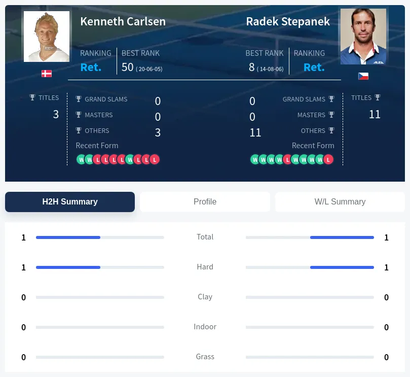 Carlsen Stepanek H2h Summary Stats