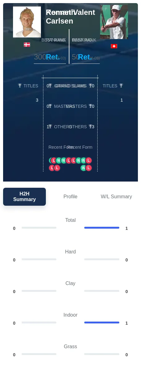 Carlsen Valent H2h Summary Stats