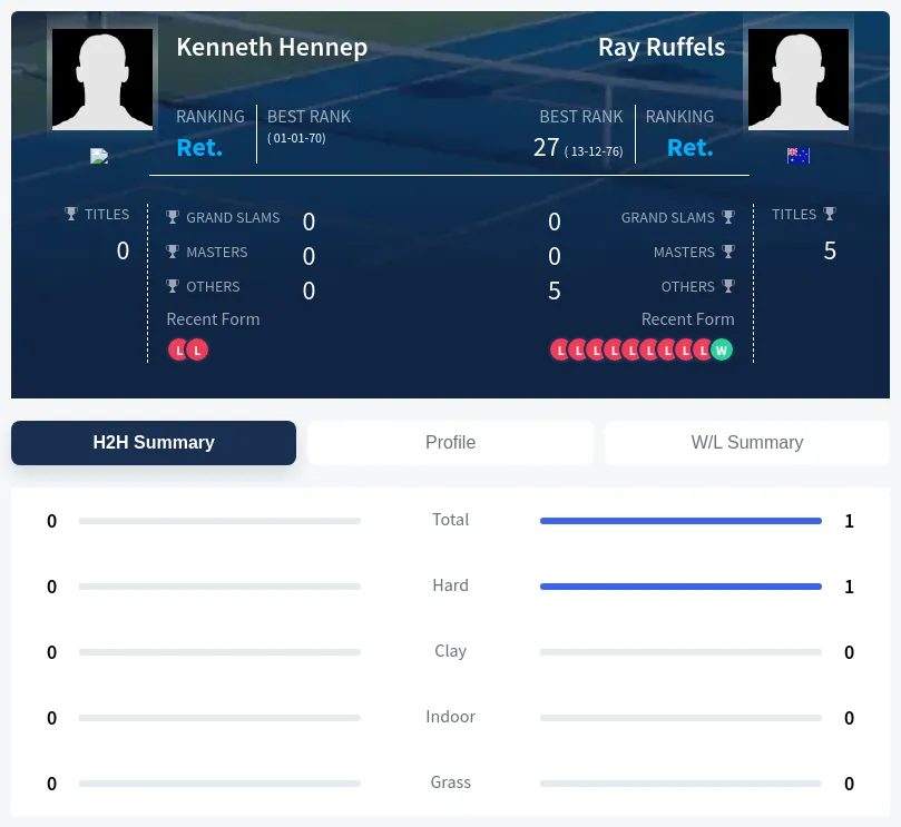 Ruffels Hennep H2h Summary Stats