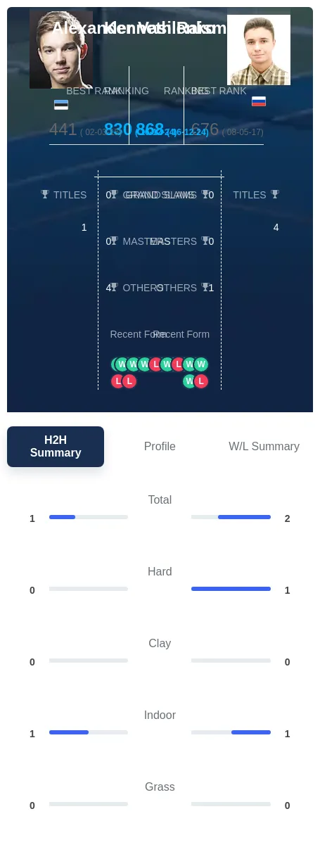 Vasilenko Raisma H2h Summary Stats