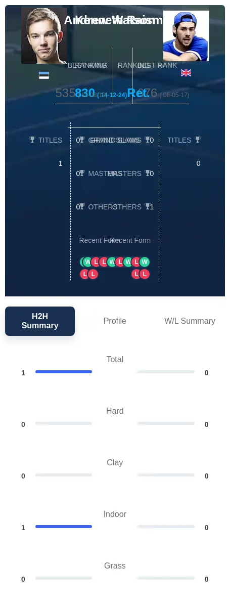 Raisma Watson H2h Summary Stats