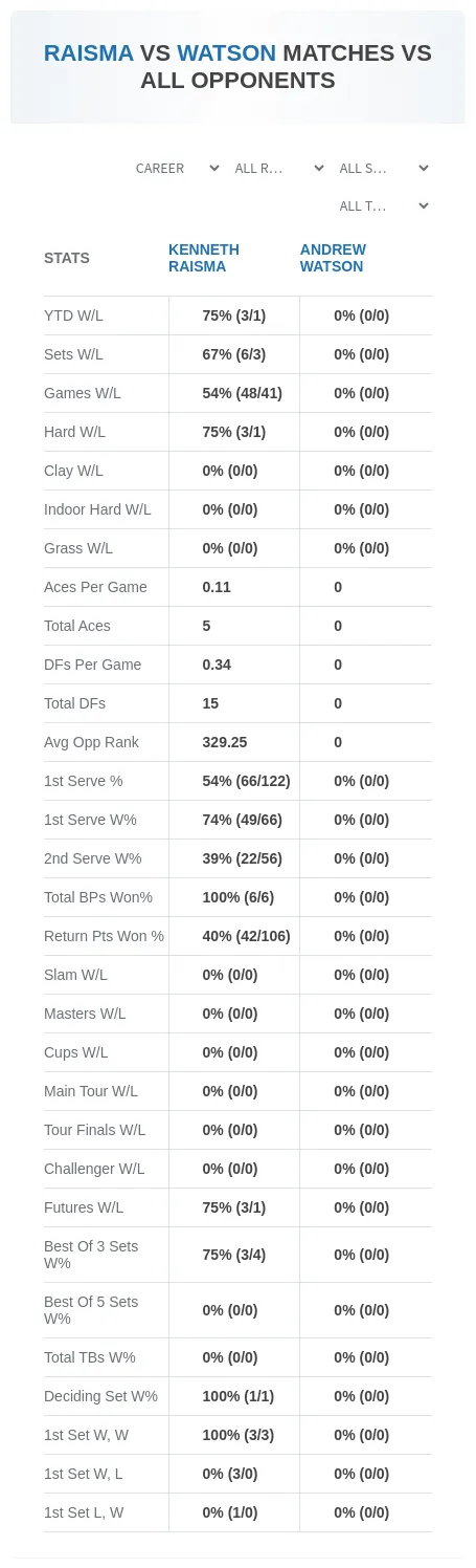 Kenneth Raisma Andrew Watson Prediction Stats