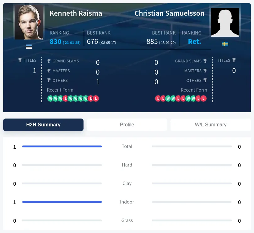Raisma Samuelsson H2h Summary Stats