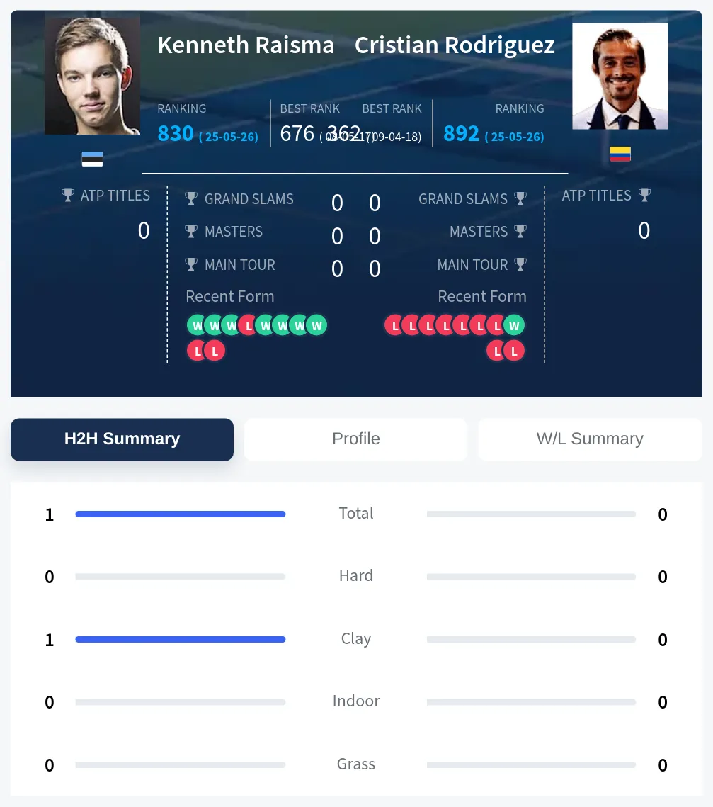 Raisma Rodriguez H2h Summary Stats