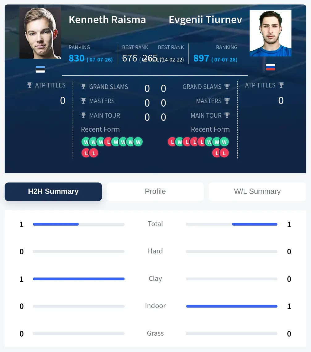 Raisma Tiurnev H2h Summary Stats