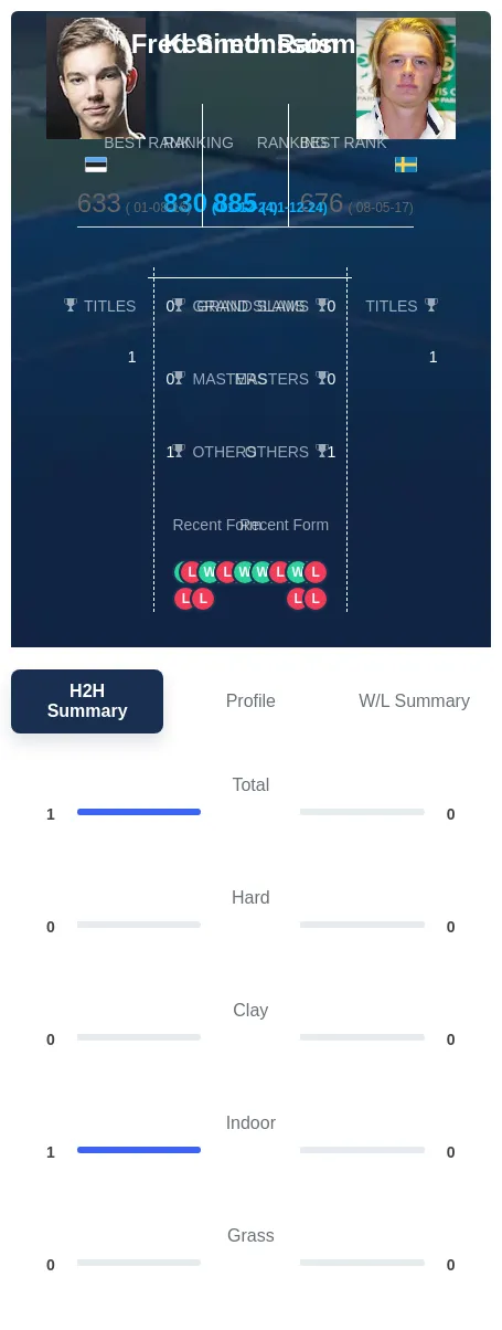 Raisma Simonsson H2h Summary Stats