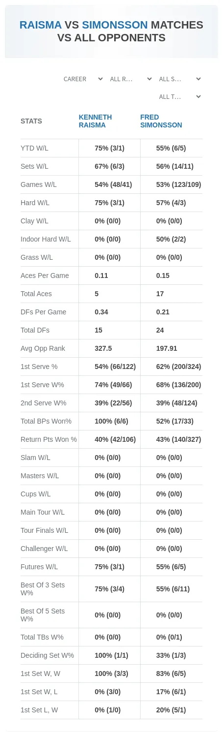 Kenneth Raisma Fred Simonsson Prediction Stats