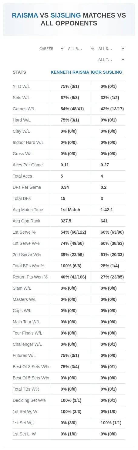 Kenneth Raisma Igor Sijsling Prediction Stats