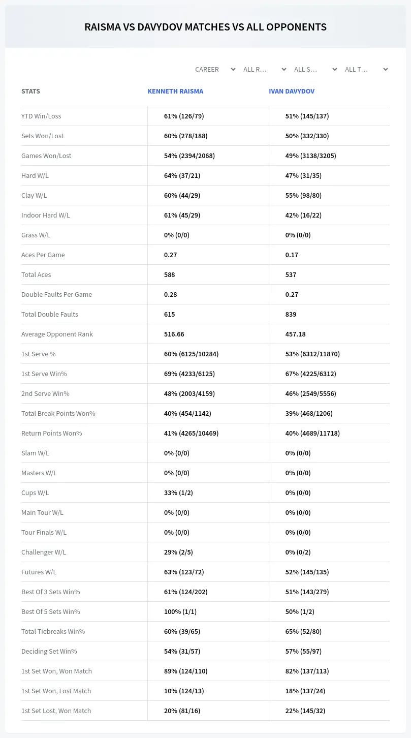 Kenneth Raisma Ivan Davydov Prediction Stats