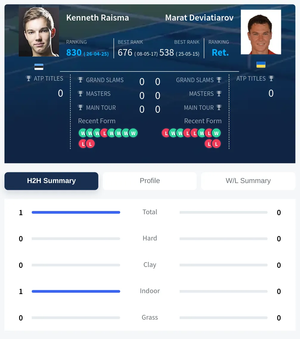 Raisma Deviatiarov H2h Summary Stats