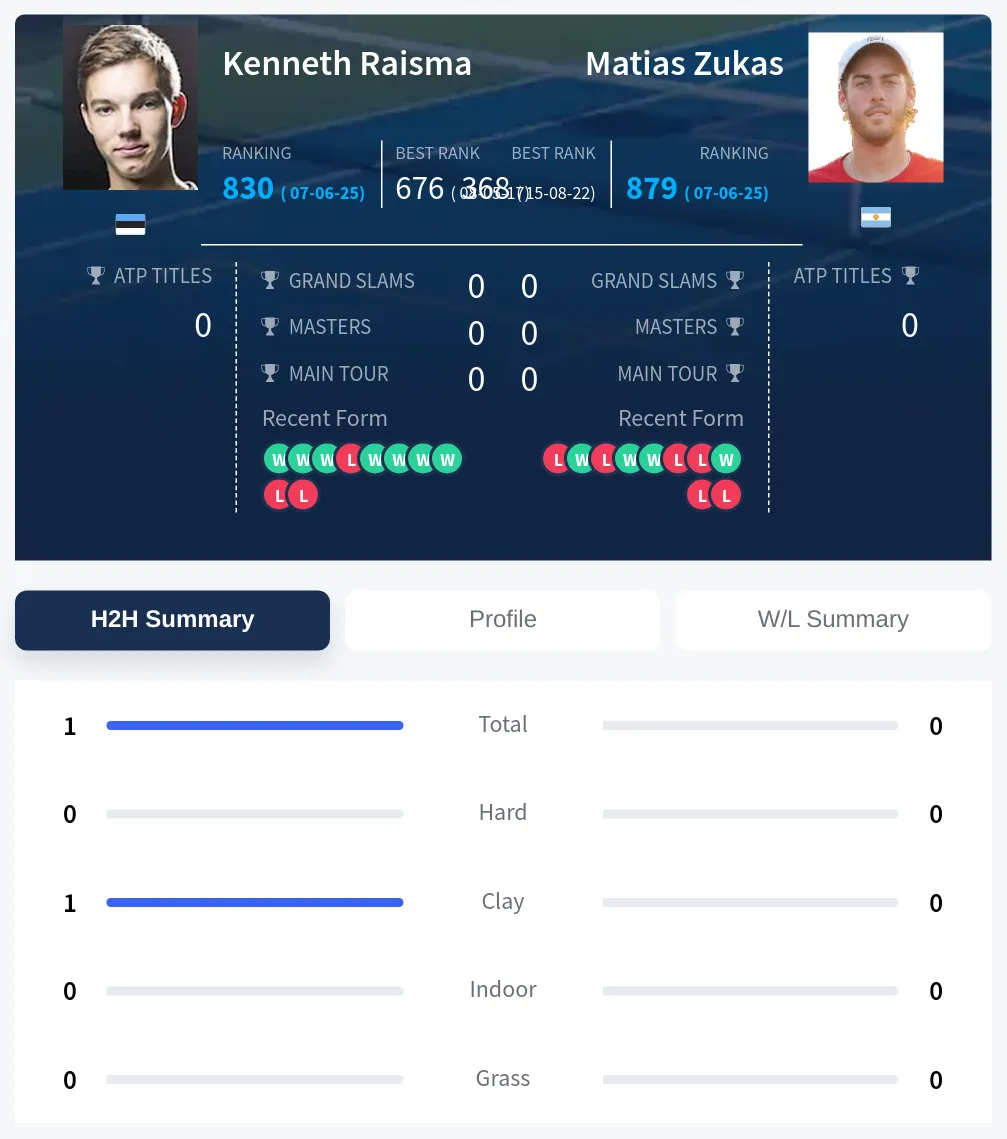 Raisma Zukas H2h Summary Stats