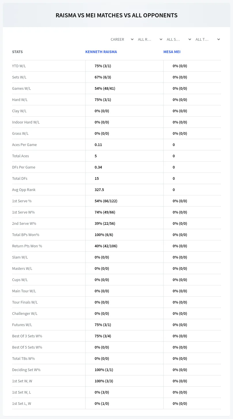 Kenneth Raisma Mesa Mei Prediction Stats