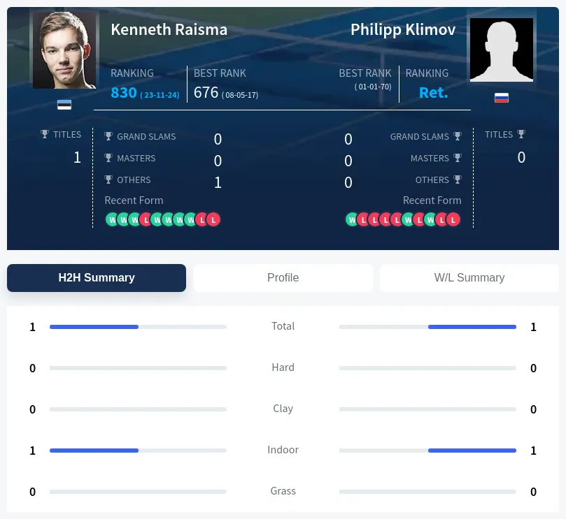 Raisma Klimov H2h Summary Stats