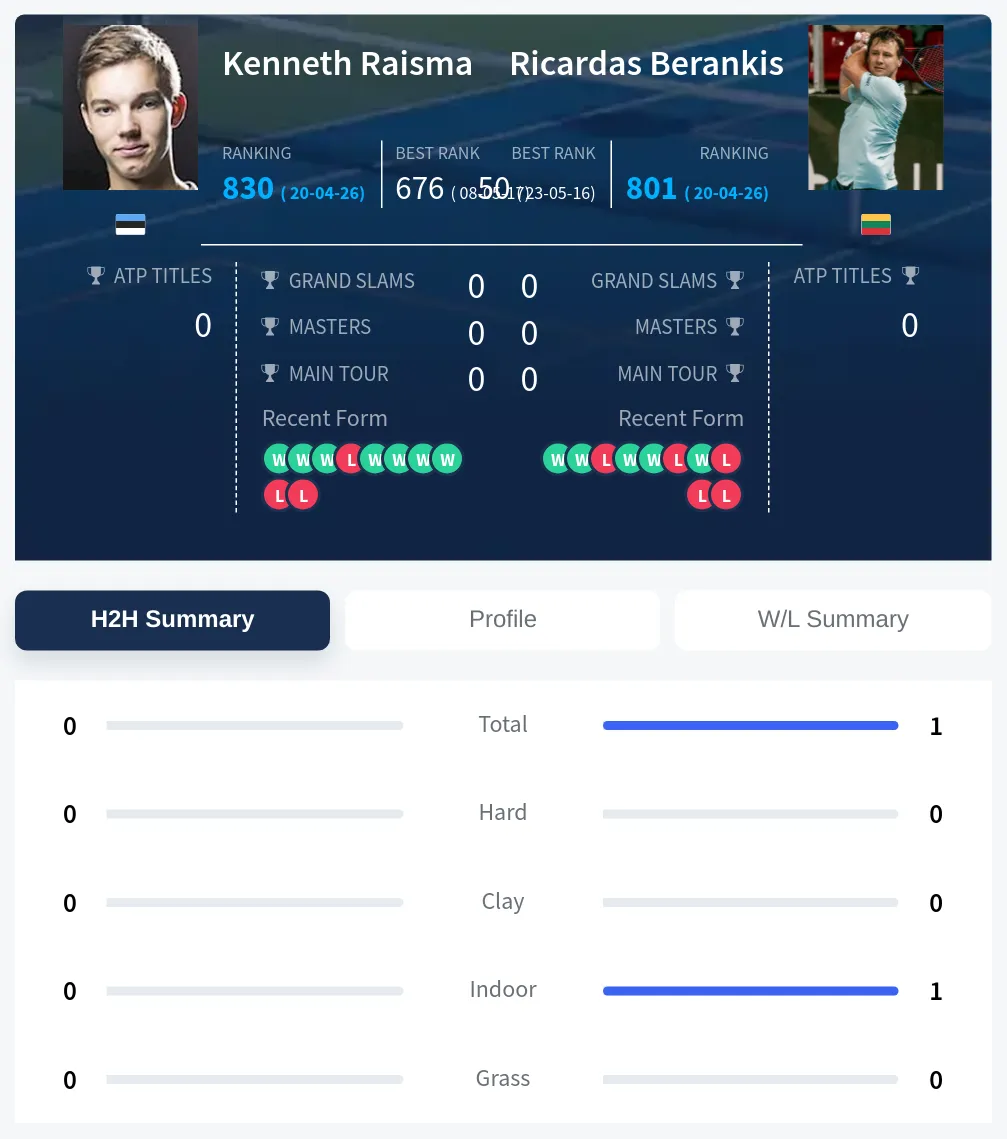 Raisma Berankis H2h Summary Stats