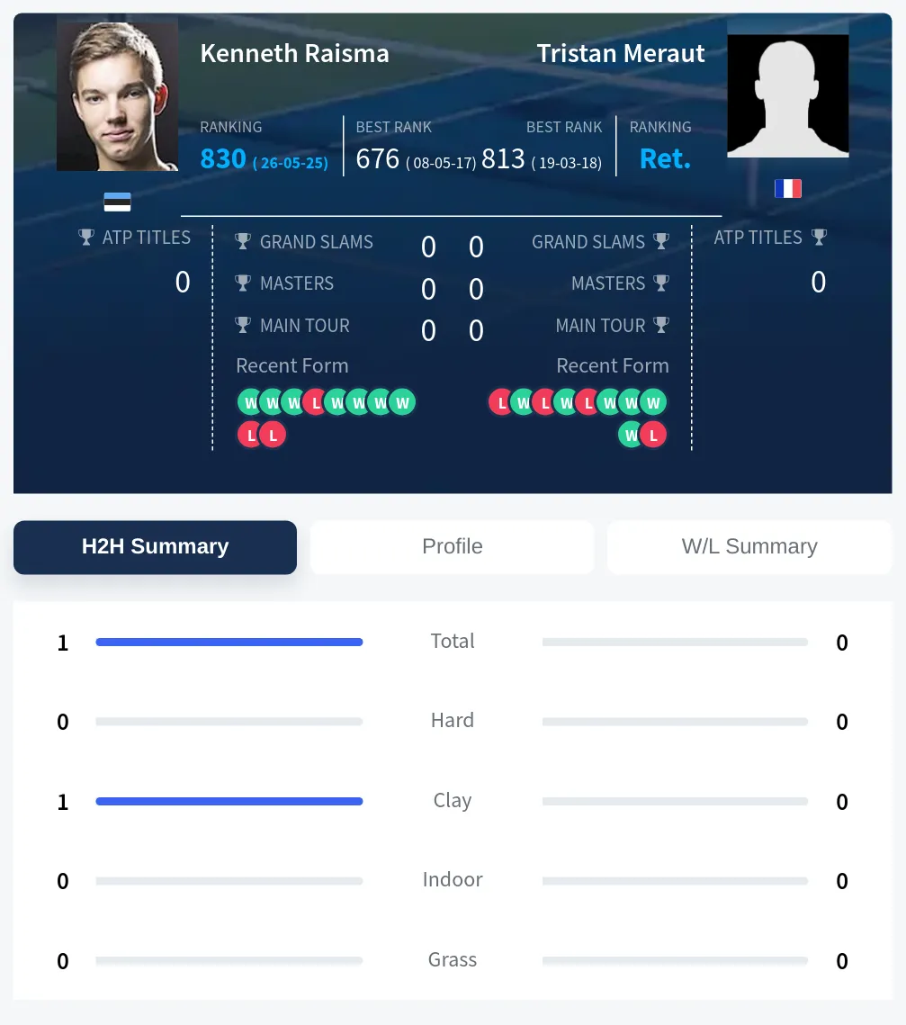 Raisma Meraut H2h Summary Stats