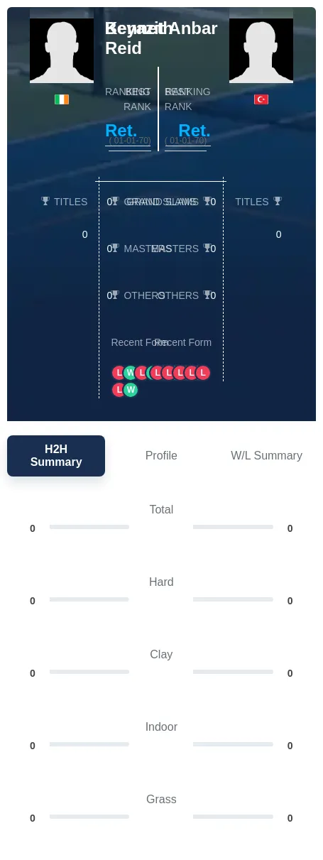 Reid Anbar H2h Summary Stats