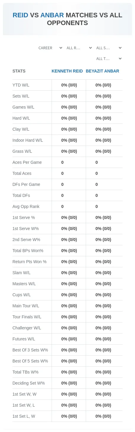 Kenneth Reid Beyazit Anbar Prediction Stats