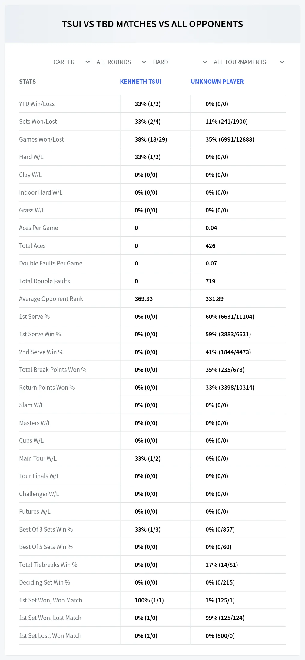 Kenneth Tsui Unknown Player Prediction Stats