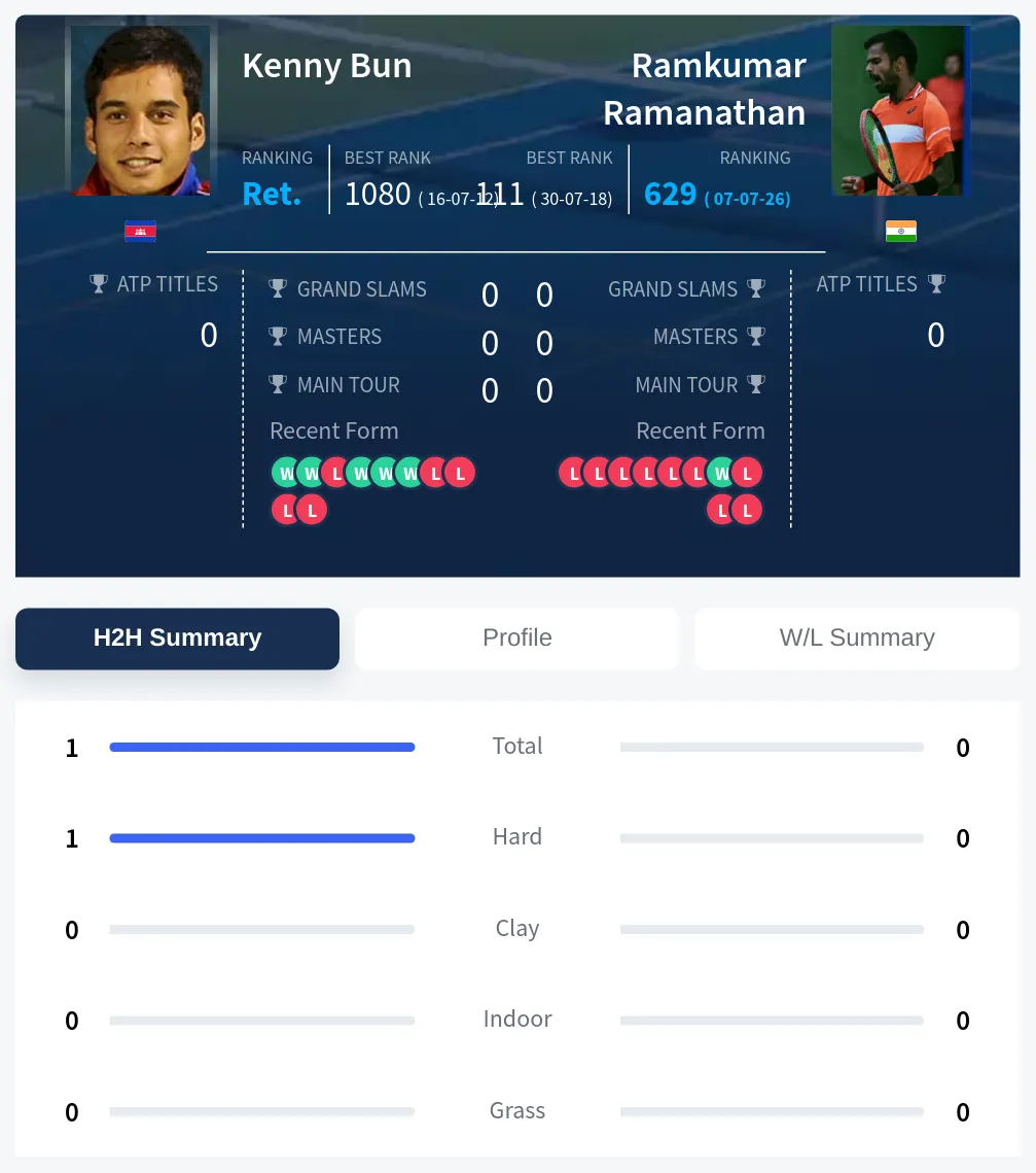 Bun Ramanathan H2h Summary Stats
