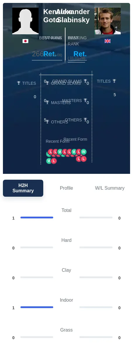 Goto Slabinsky H2h Summary Stats