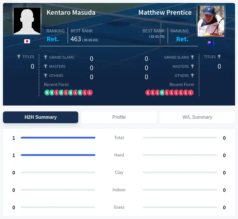 Masuda Prentice H2h Summary Stats