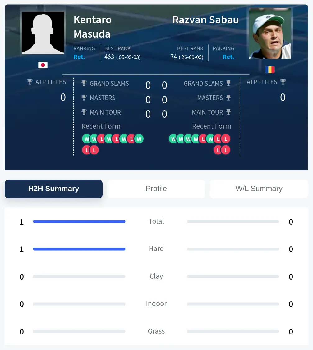 Masuda Sabau H2h Summary Stats