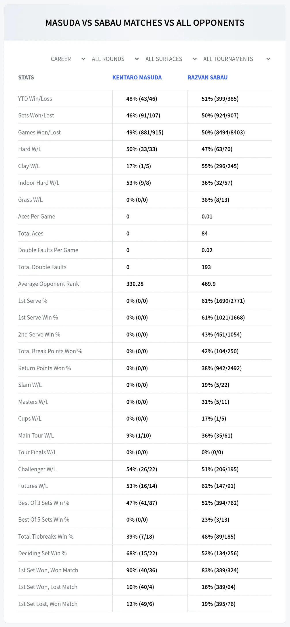 Kentaro Masuda Razvan Sabau Prediction Stats
