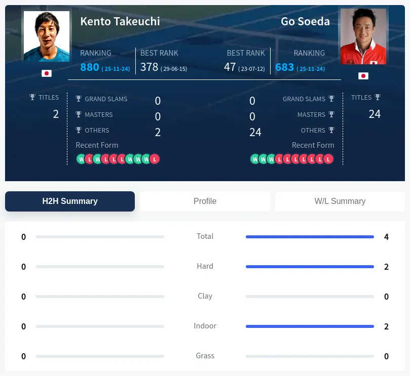 Soeda Takeuchi H2h Summary Stats