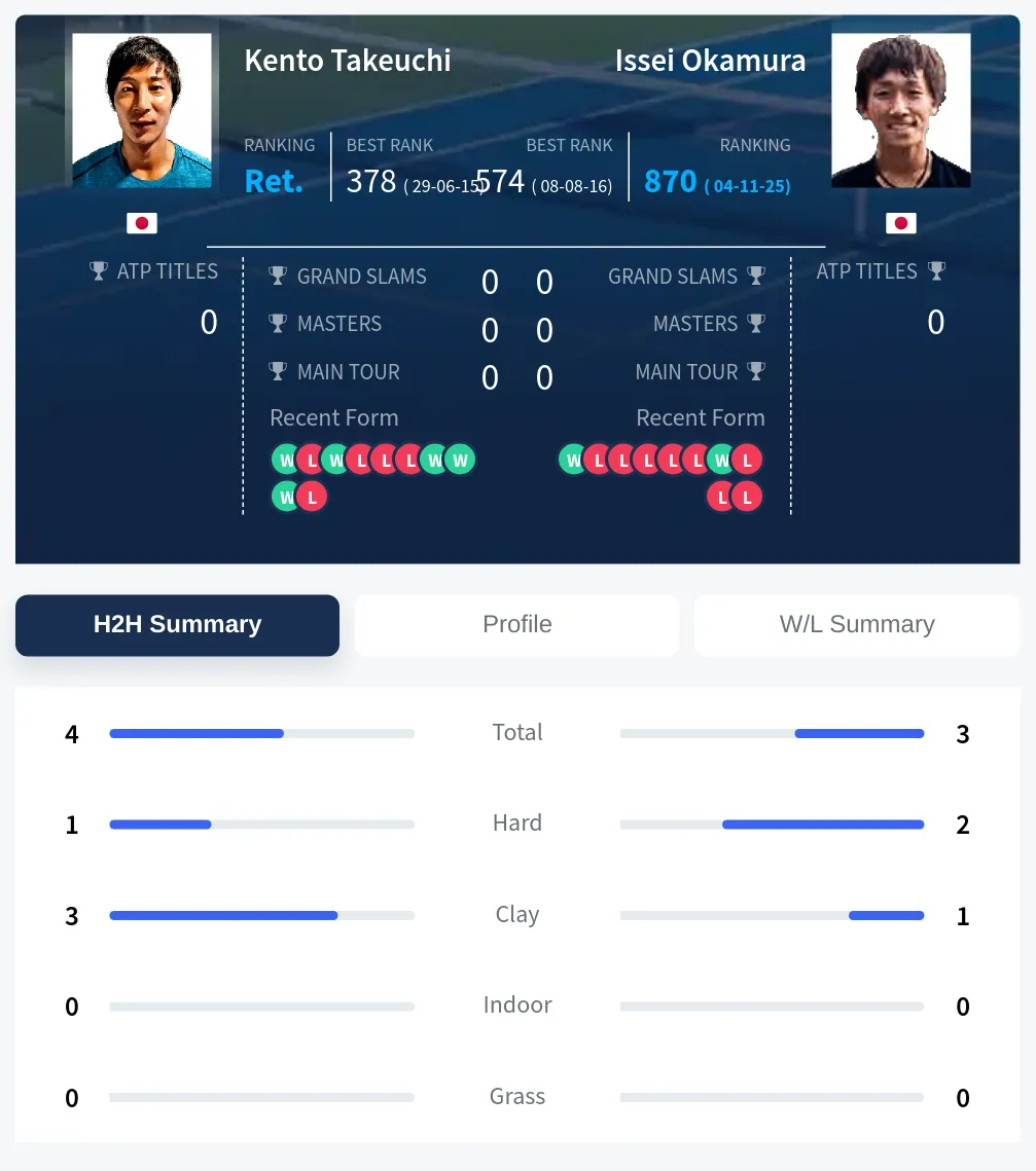 Takeuchi Okamura H2h Summary Stats