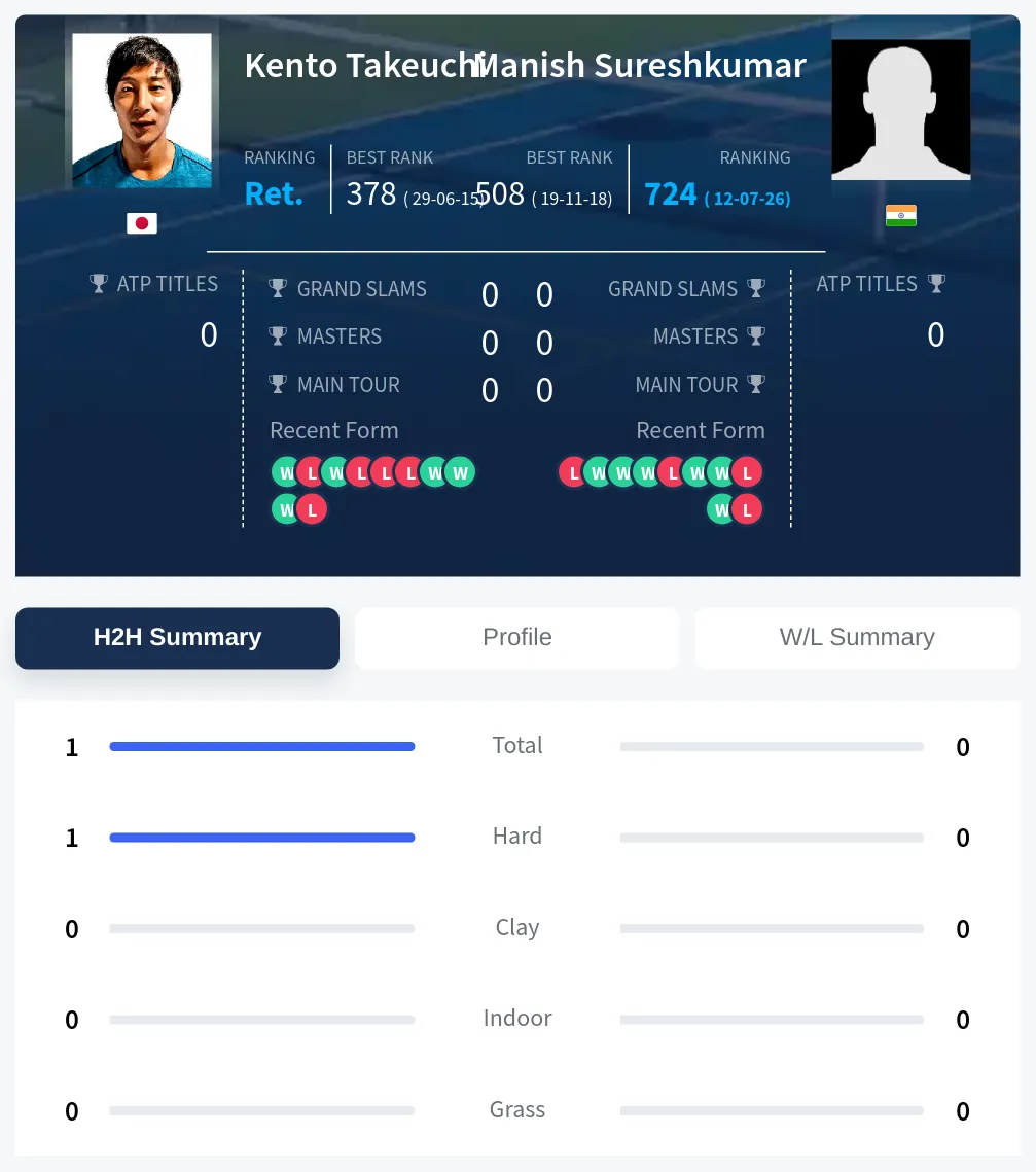 Takeuchi Sureshkumar H2h Summary Stats