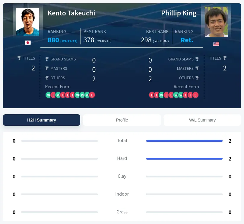 Takeuchi King H2h Summary Stats