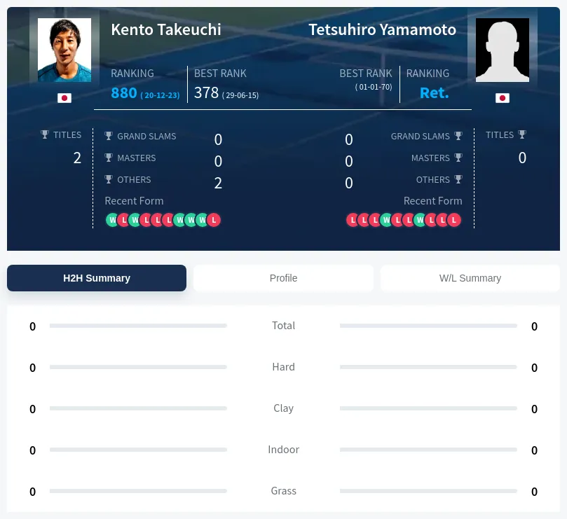 Takeuchi Yamamoto H2h Summary Stats