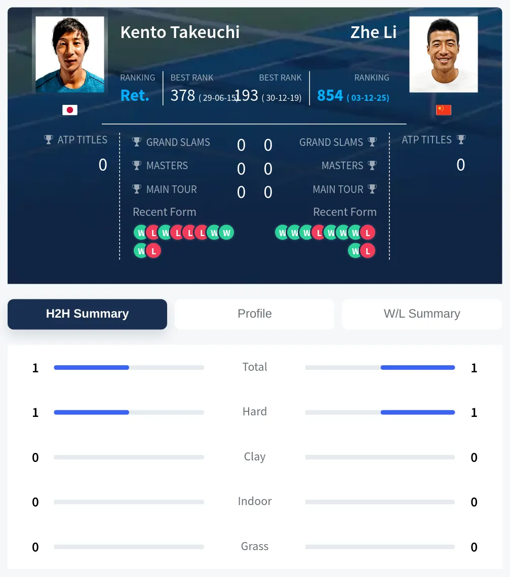 Takeuchi Li H2h Summary Stats