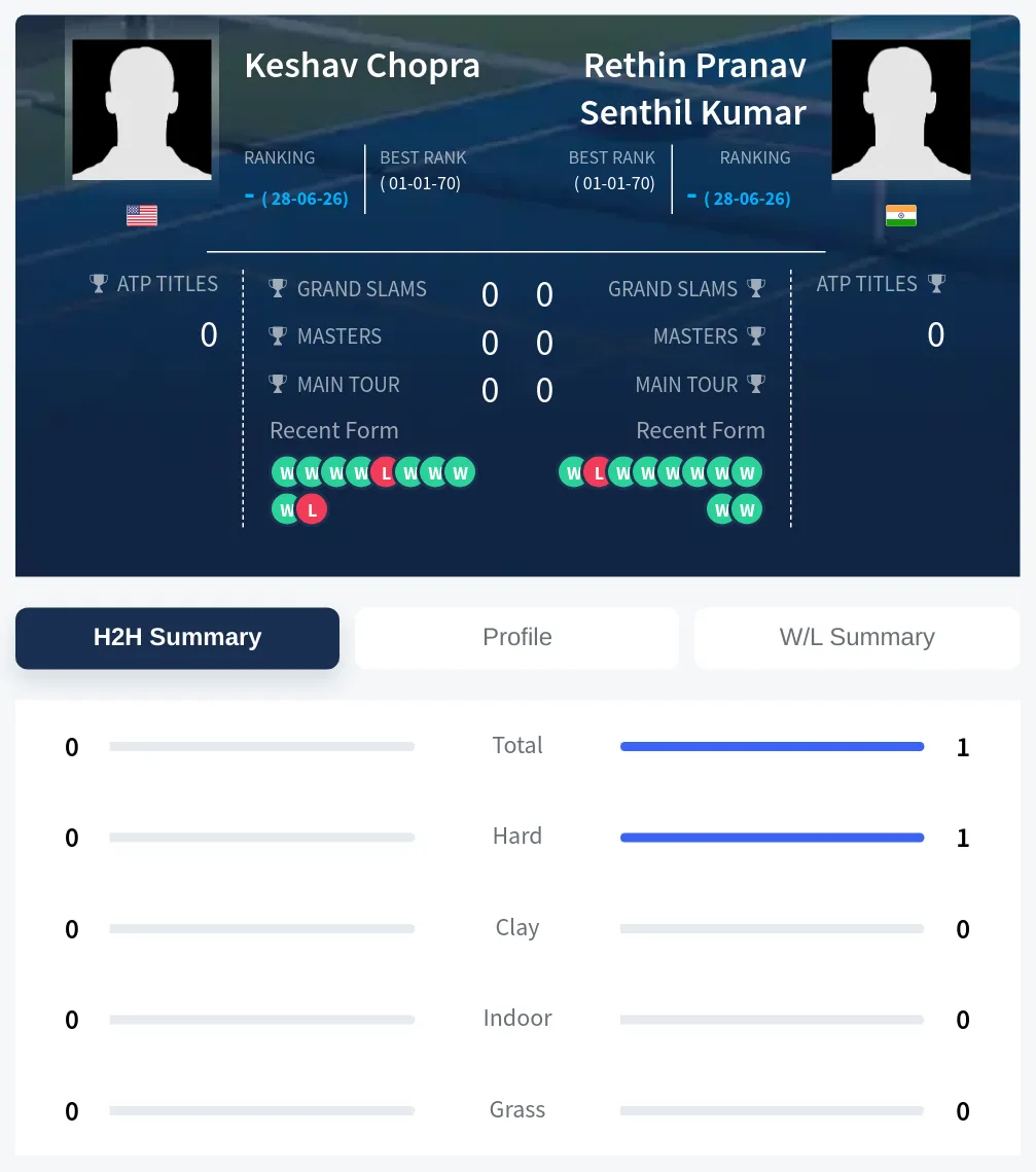 Chopra Kumar H2h Summary Stats