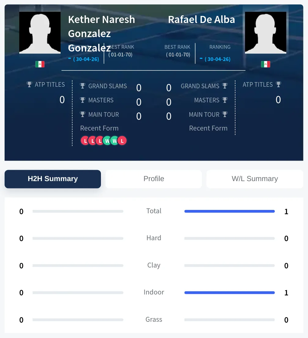 Alba Gonzalez H2h Summary Stats