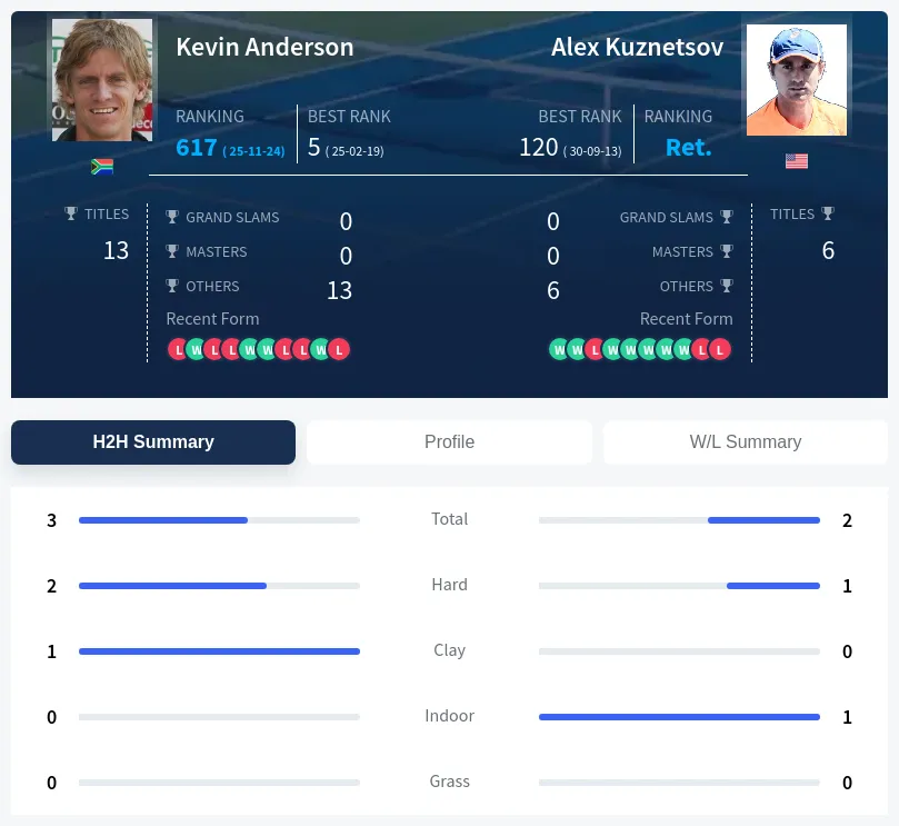 Kuznetsov Anderson H2h Summary Stats
