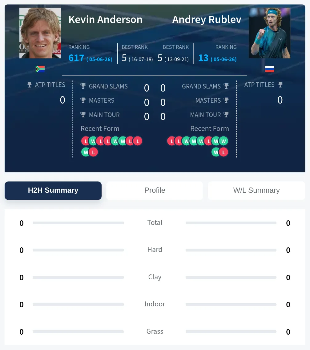 Anderson Rublev H2h Summary Stats