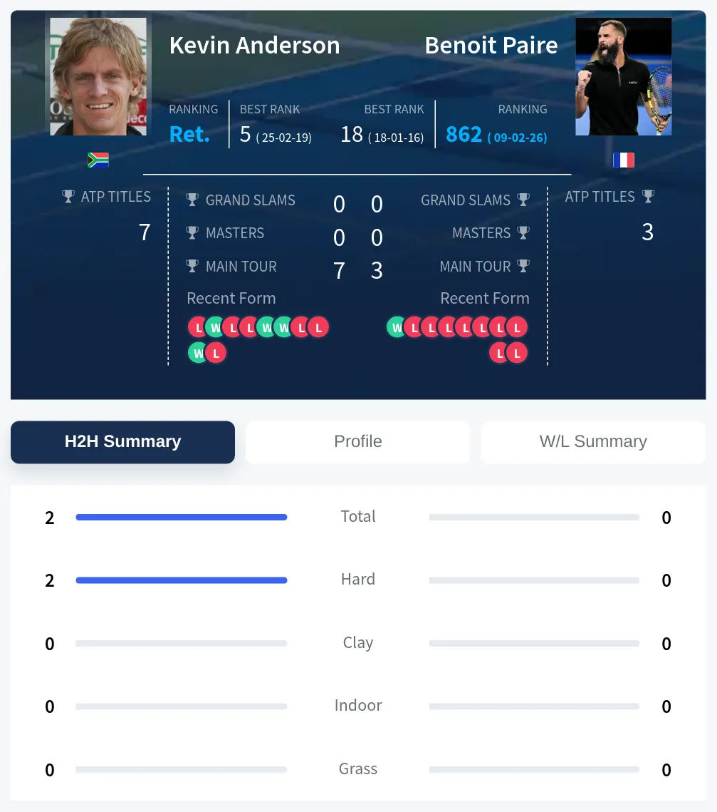 Paire Anderson H2h Summary Stats