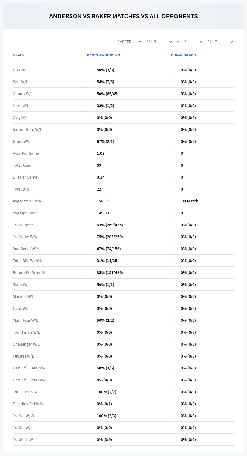 Kevin Anderson Brian Baker Prediction Stats
