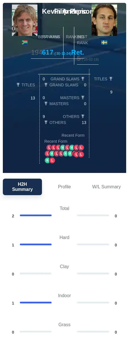 Anderson Prpic H2h Summary Stats