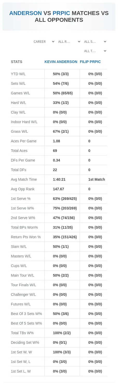 Kevin Anderson Filip Prpic Prediction Stats