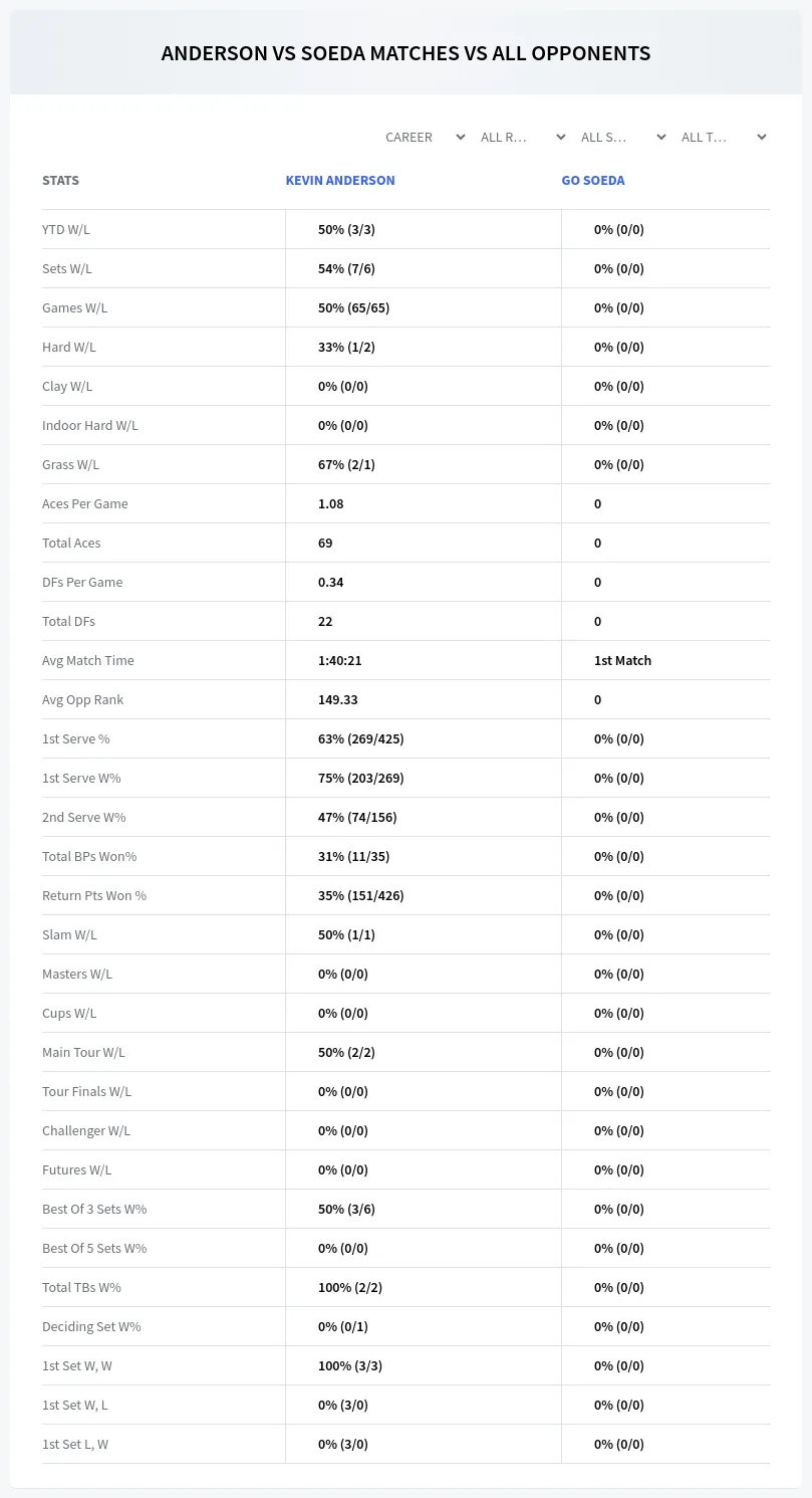 Kevin Anderson Go Soeda Prediction Stats